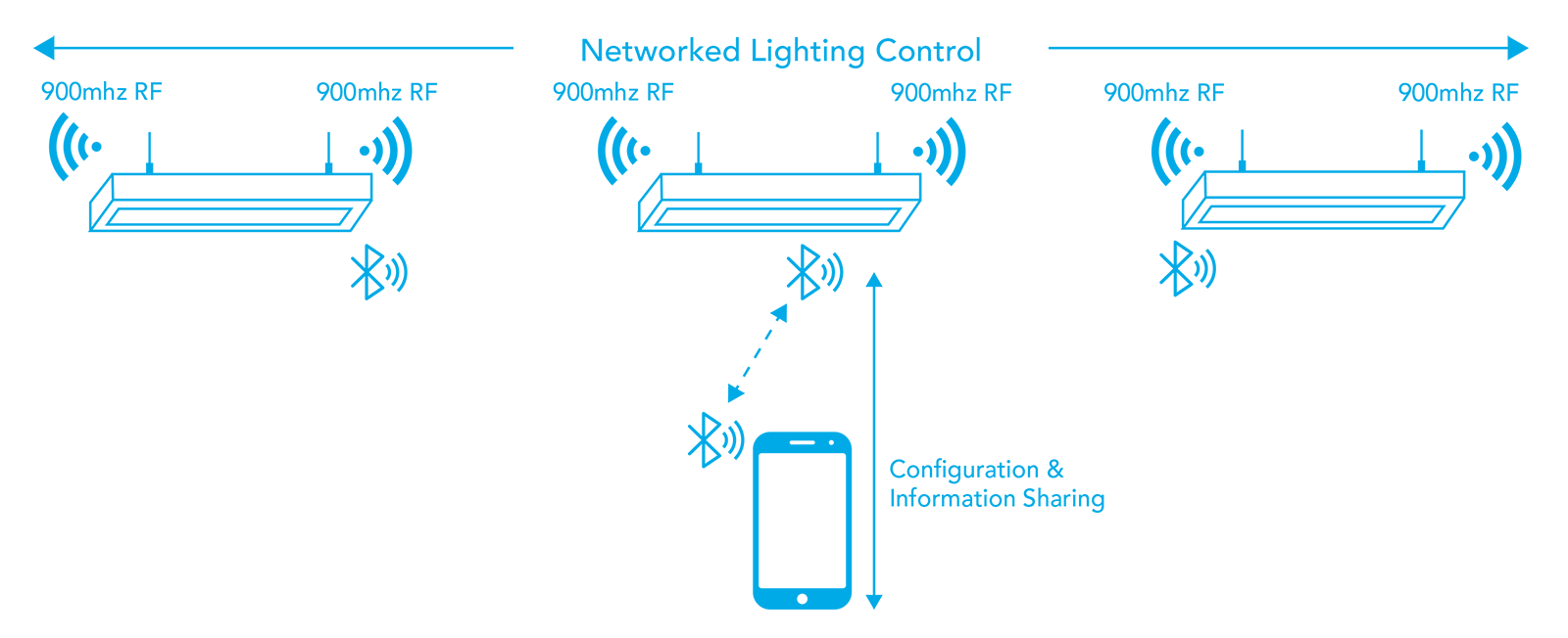 An illustration shows how networked wireless lighting controls utilize Bluetooth via the light and a smart phone in order to allow for configuration and information sharing.