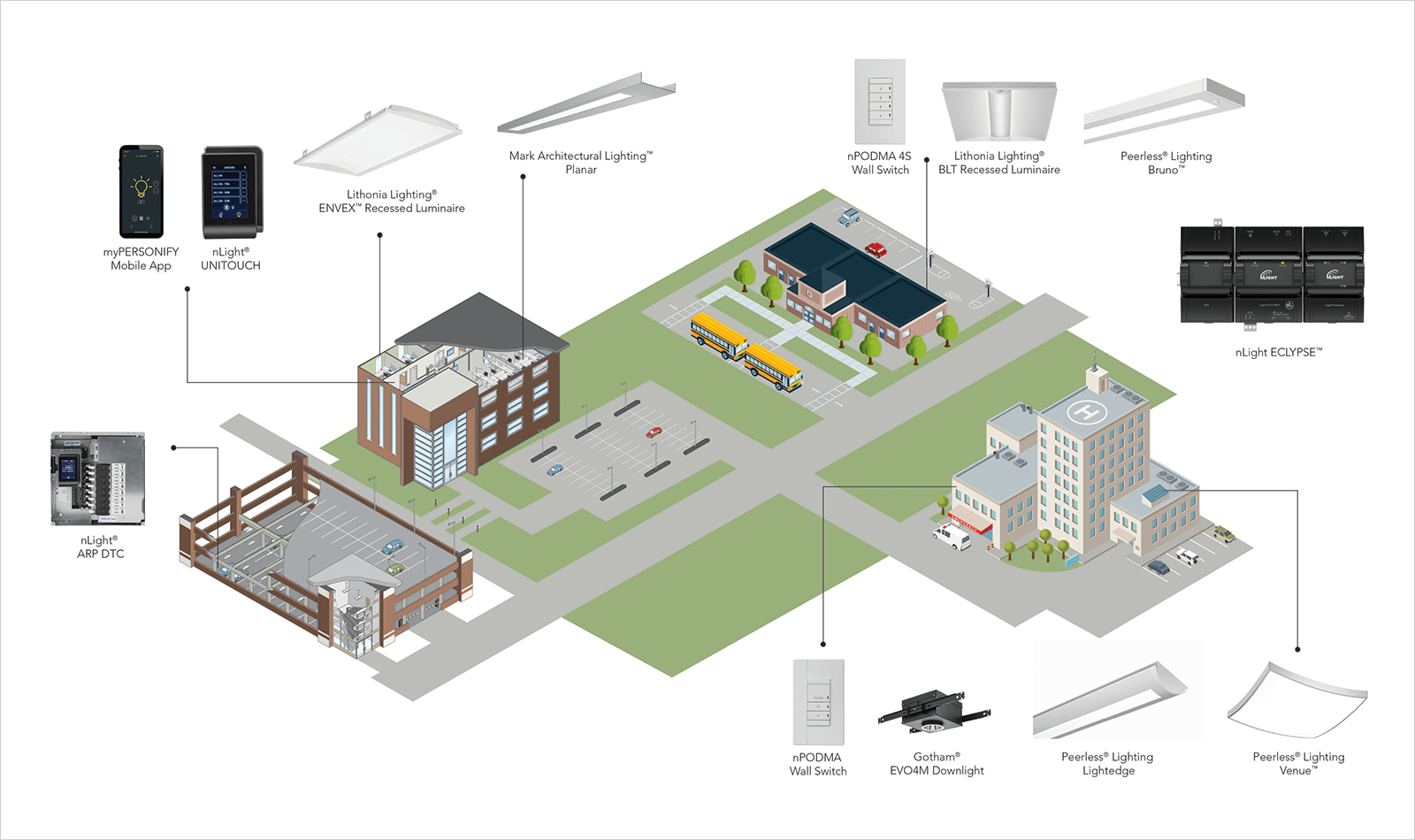 A drawing illustrates how nLight wired lighting controls can be used in a variety of buildings, including parking decks, school buildings, and hospitals.