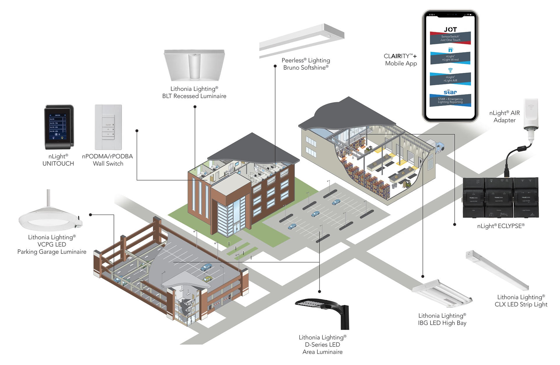 A drawing showing that nLight lighting controls can be utilized in just one room or an entire campus - including parking decks, residential halls, and academic buildings.